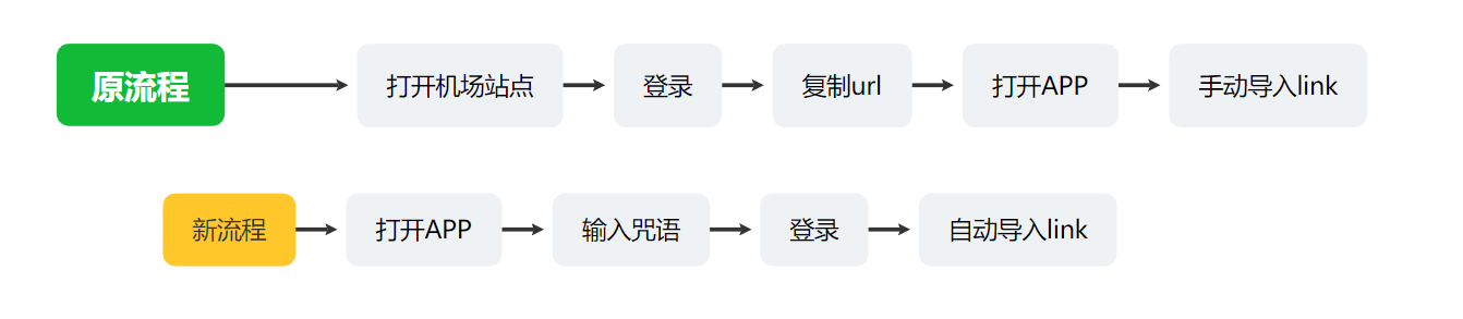 connect diff